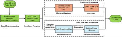 A Spiking Neural Network Framework for Robust Sound Classification